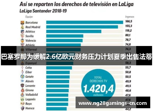 巴塞罗那为缓解2.6亿欧元财务压力计划夏季出售法蒂